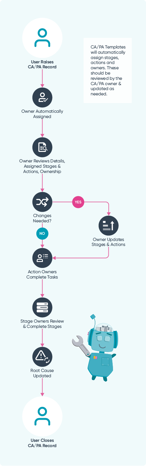 Workflows_CAPA.png